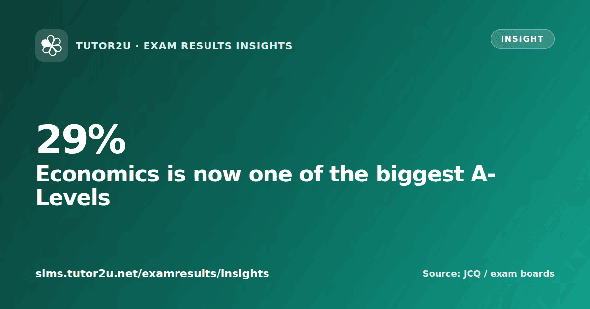 Economics is now one of the biggest A-Levels
